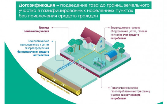 Все самое важное о догазификации домовладений